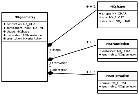 upright | frame | right | c | UML diagramm of the relations betweenthe different geometry related base classes.